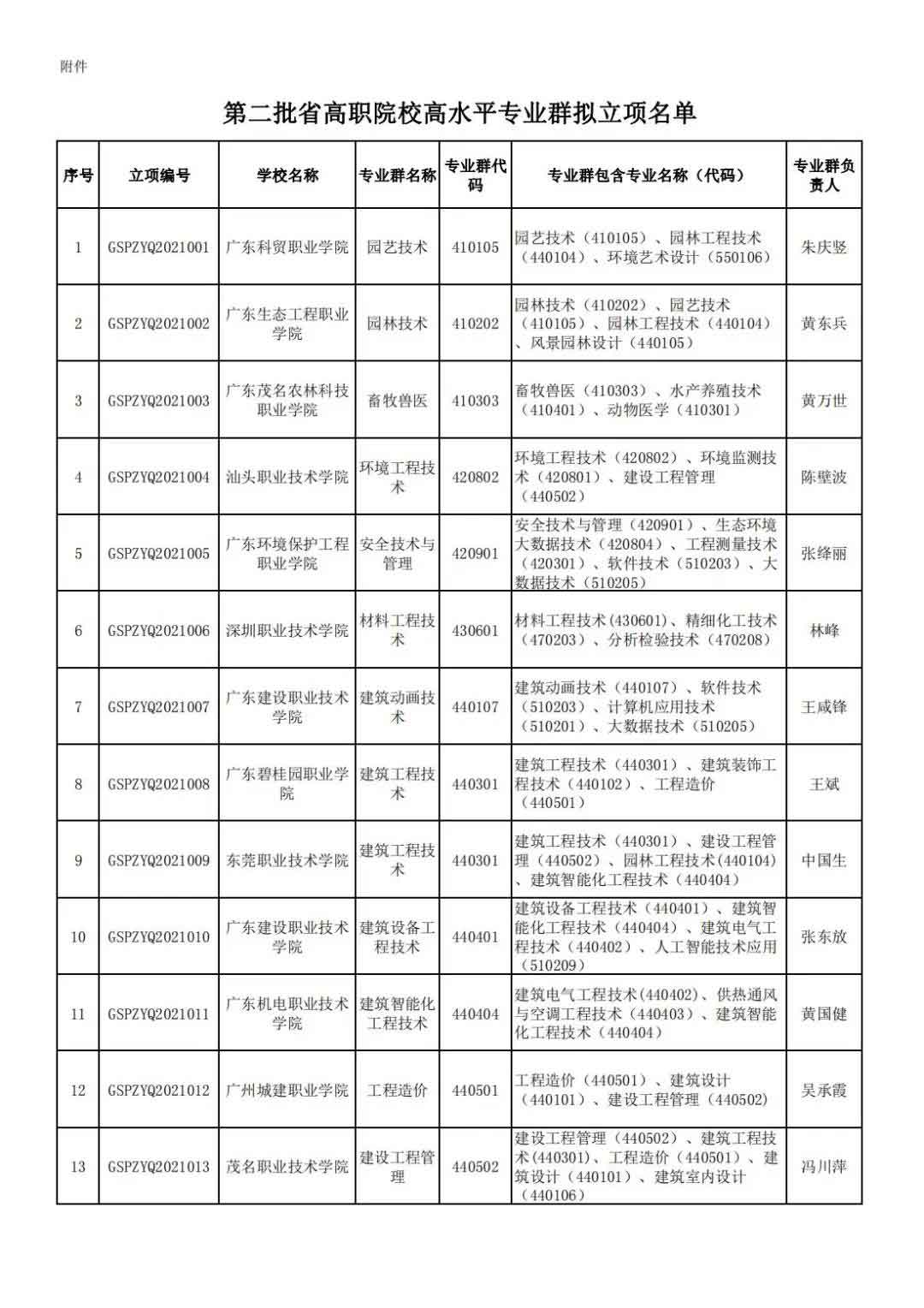72校獲官方表?yè)P(yáng)！廣東省第二批高職院校高水平專(zhuān)業(yè)名單出爐!(圖2)