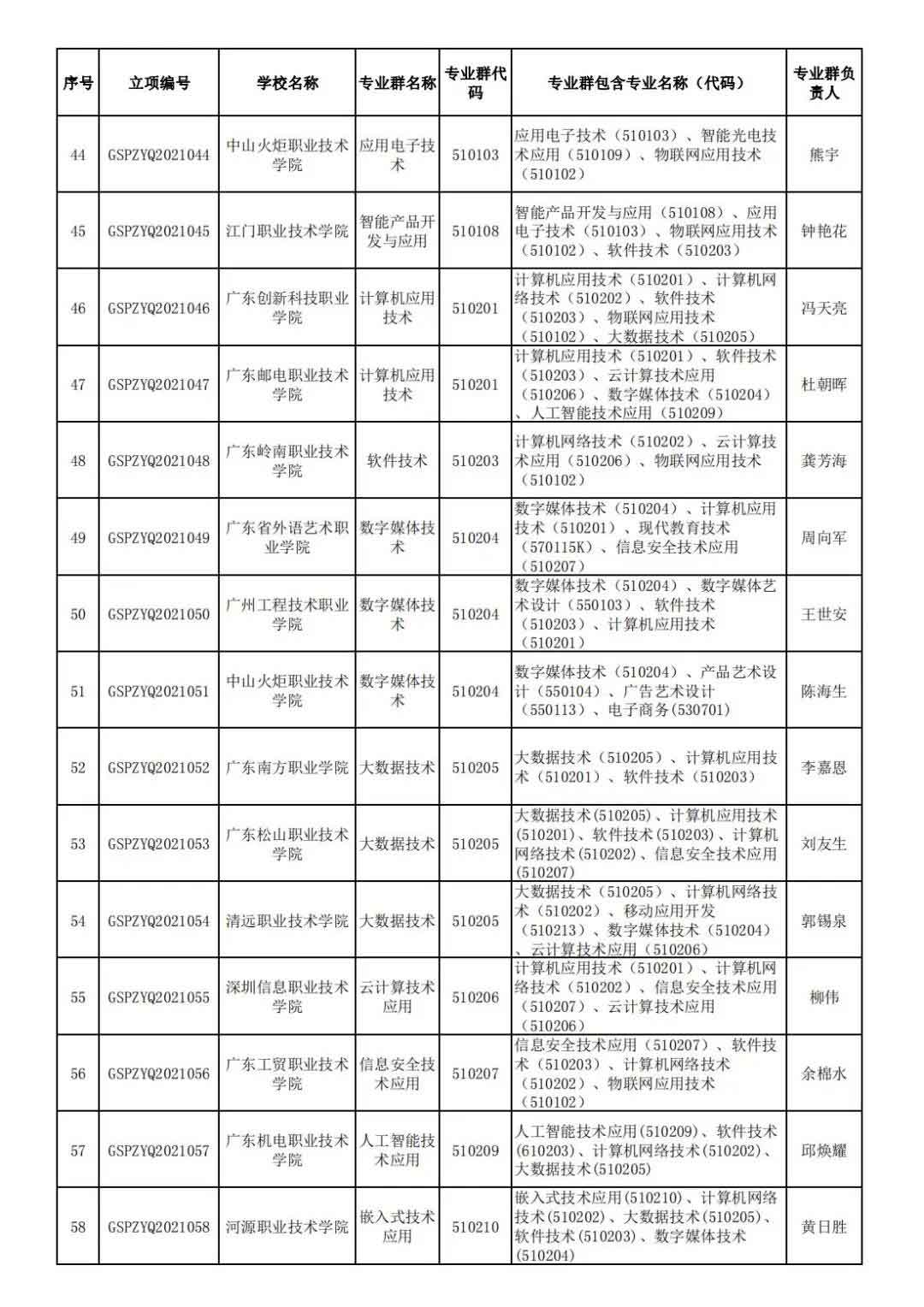 72校獲官方表?yè)P(yáng)！廣東省第二批高職院校高水平專(zhuān)業(yè)名單出爐!(圖5)