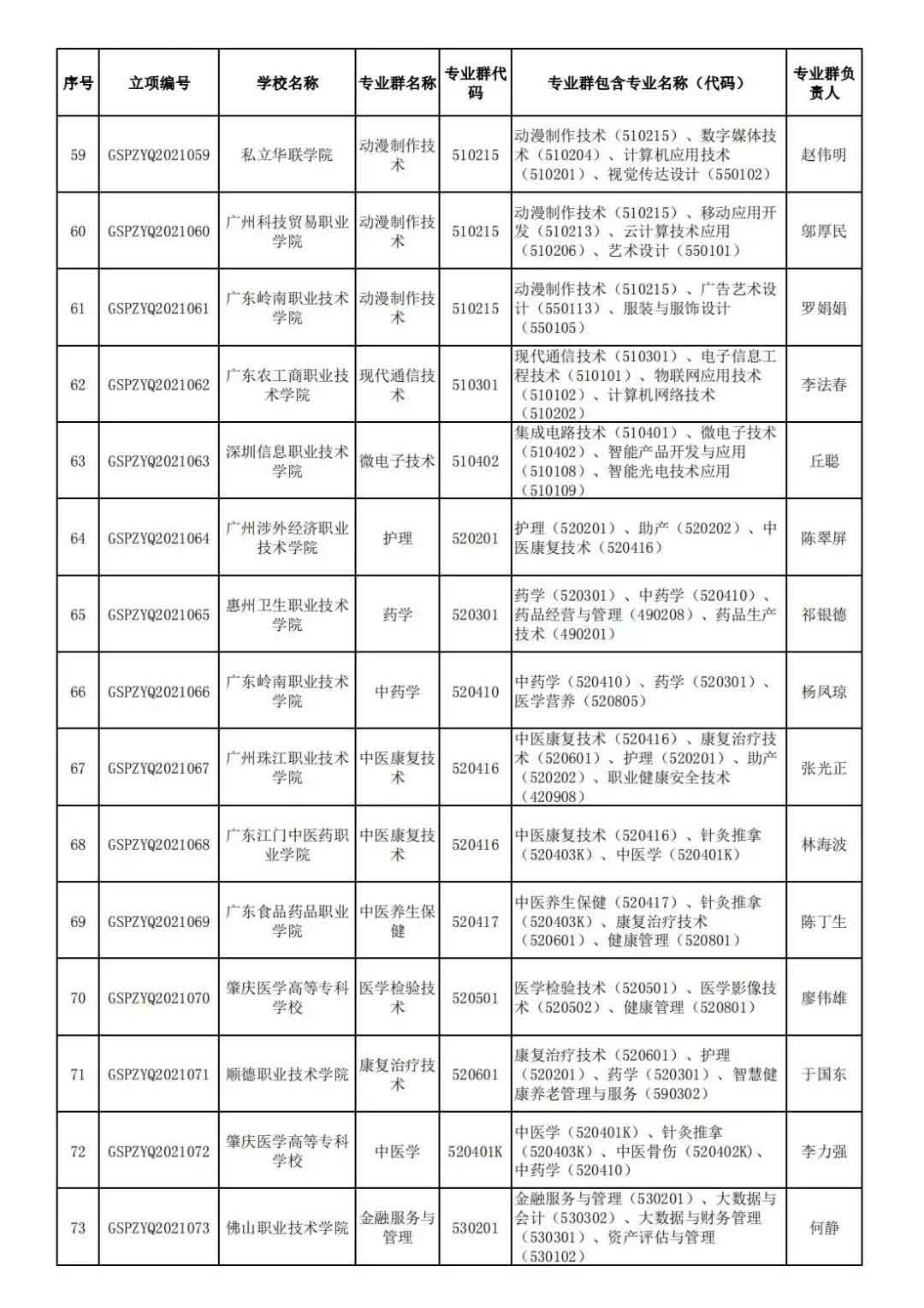 72校獲官方表?yè)P(yáng)！廣東省第二批高職院校高水平專(zhuān)業(yè)名單出爐!(圖6)