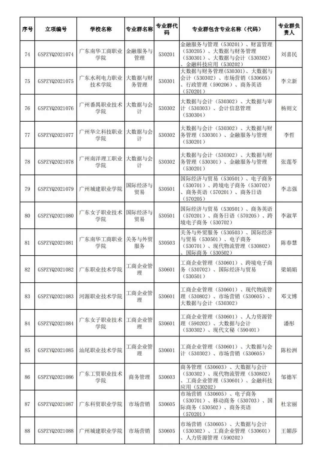72校獲官方表?yè)P(yáng)！廣東省第二批高職院校高水平專(zhuān)業(yè)名單出爐!(圖7)