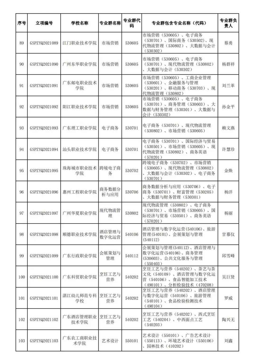 72校獲官方表?yè)P(yáng)！廣東省第二批高職院校高水平專(zhuān)業(yè)名單出爐!(圖8)