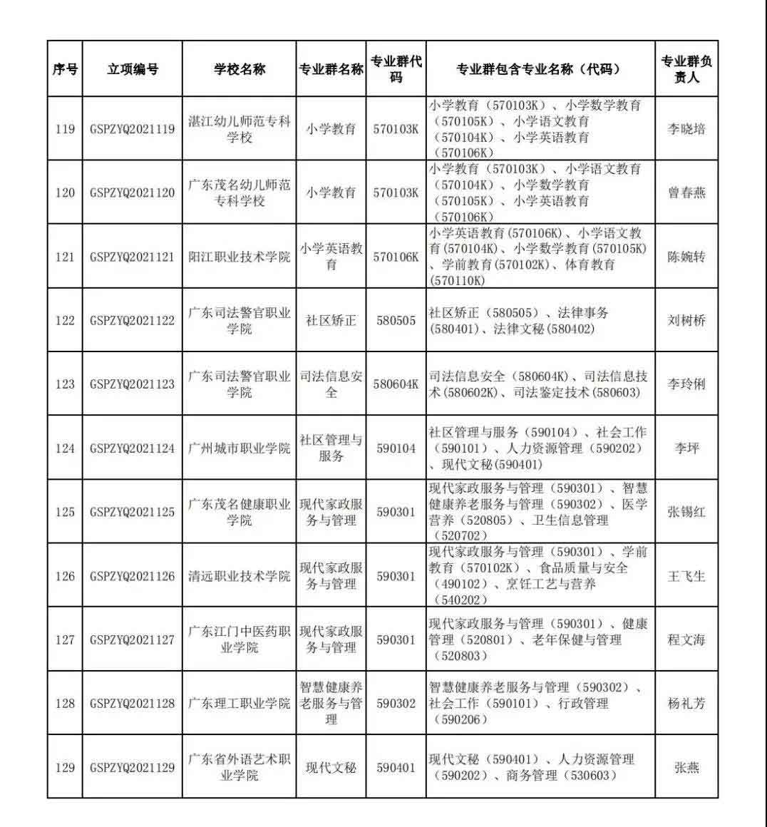 72校獲官方表?yè)P(yáng)！廣東省第二批高職院校高水平專(zhuān)業(yè)名單出爐!(圖10)