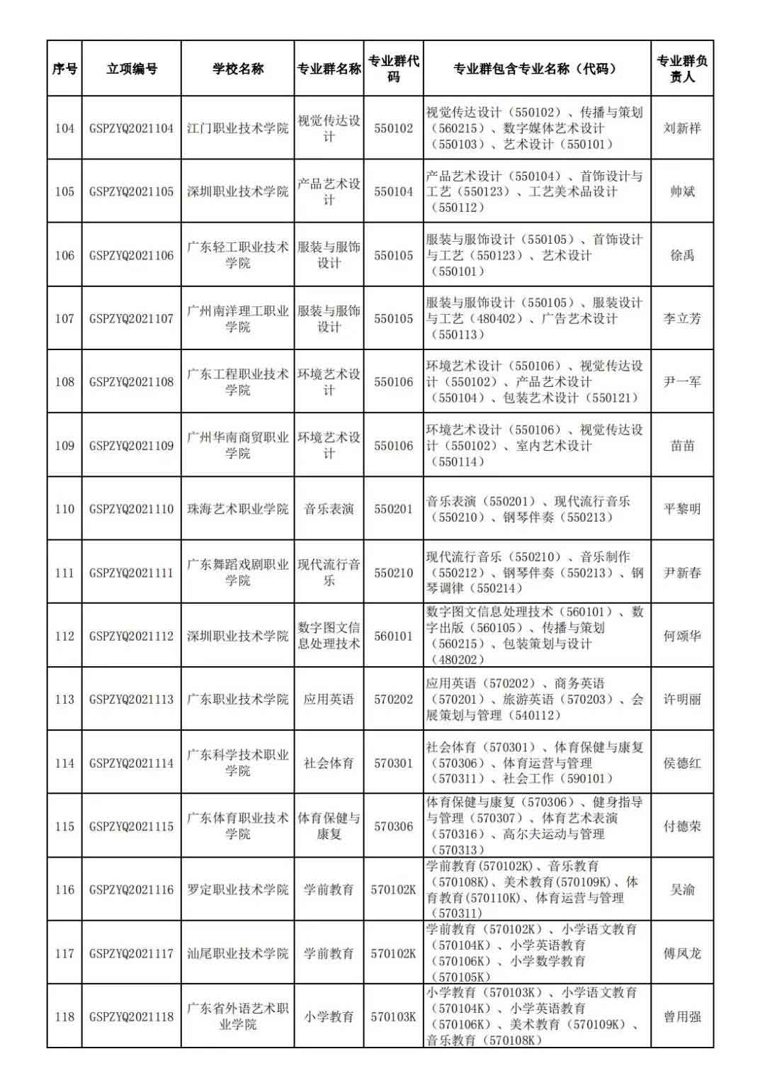72校獲官方表?yè)P(yáng)！廣東省第二批高職院校高水平專(zhuān)業(yè)名單出爐!(圖9)