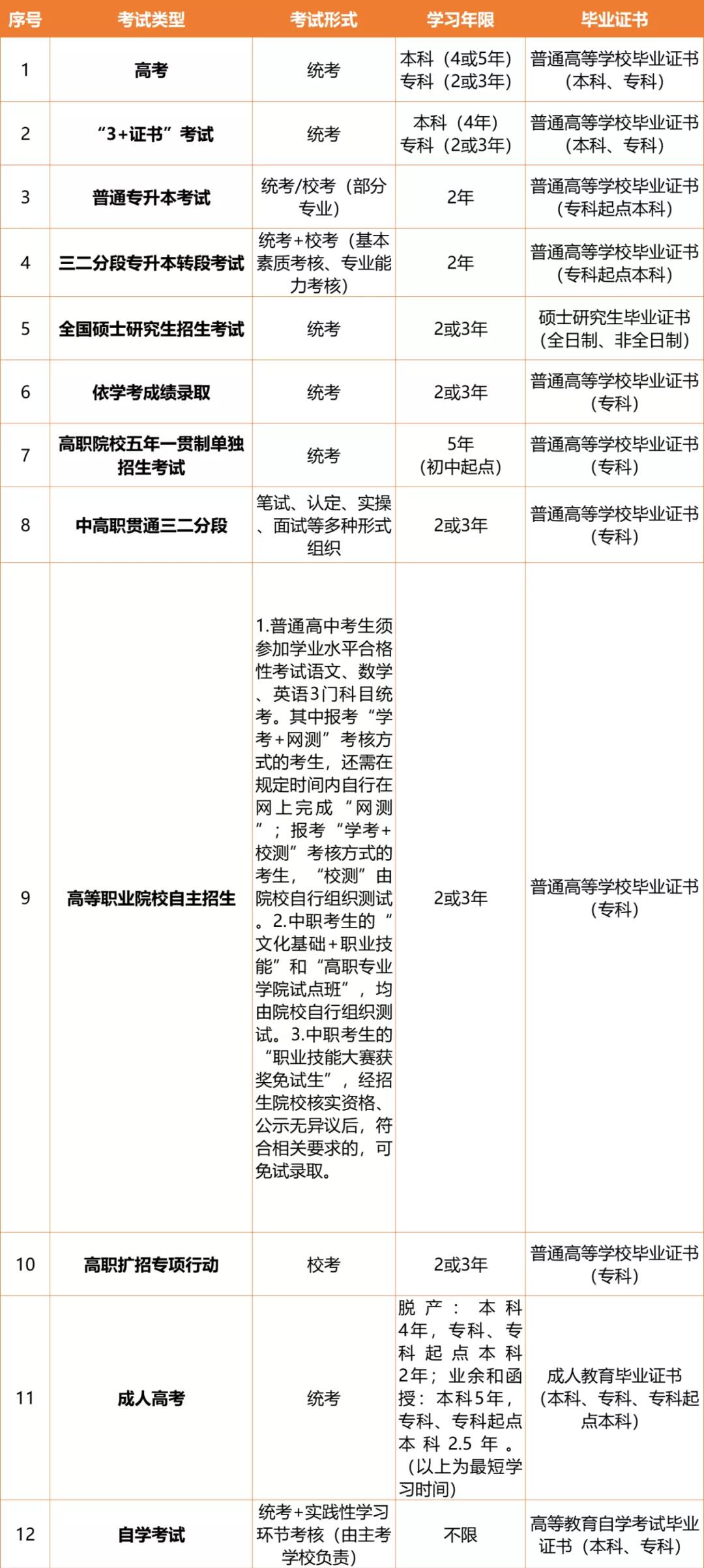 提升學歷必看！這些考試可獲得高等教育學歷(圖1)