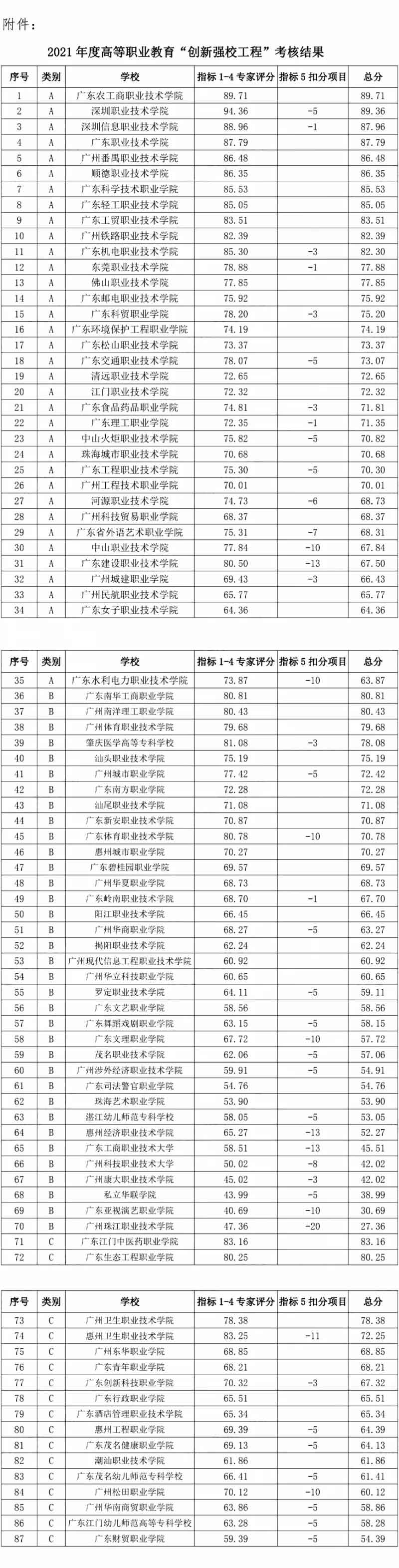 必看！蕞新廣東高職院校排名，第一名竟是它！(圖2)