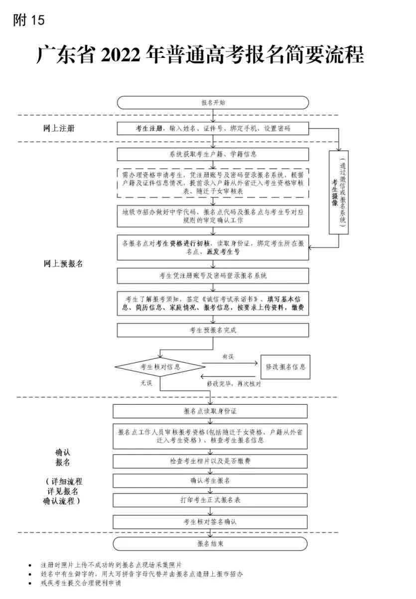 2022年廣東“3+證書”高職高考報名流程！(圖4)