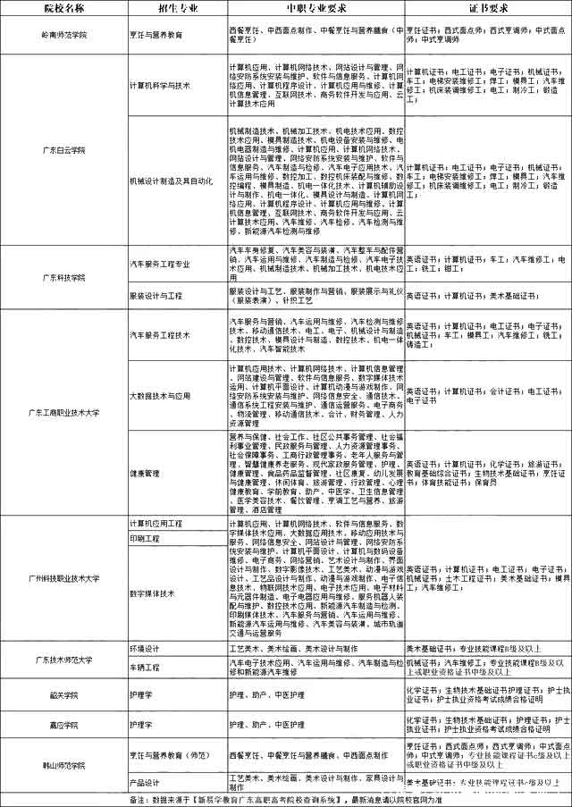 當(dāng)3+證書高職高考考生分?jǐn)?shù)相同，是怎么排名的？優(yōu)先投檔錄取誰(圖2)