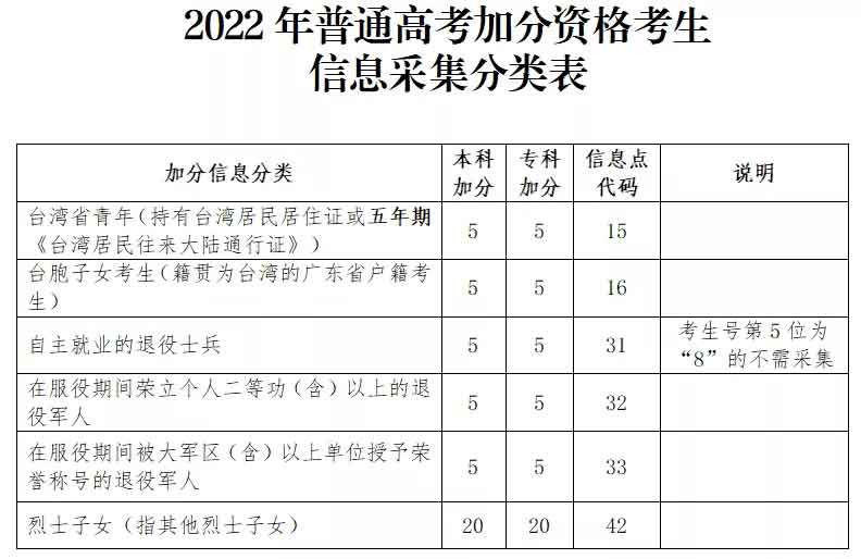 廣東省2022年高考報(bào)名常見問(wèn)答（二）(圖1)