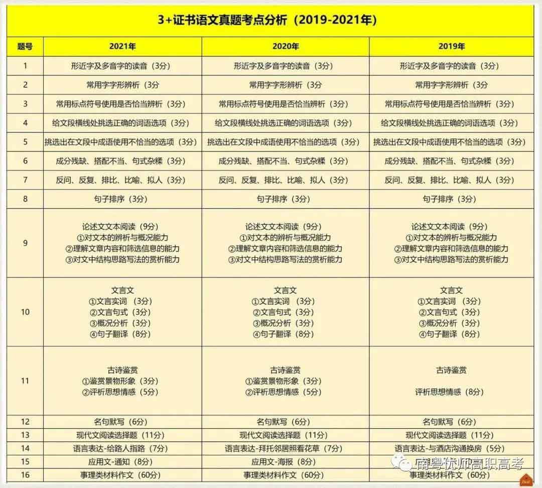 2019~2021年“3+證書”考點(diǎn)分析及占分比(圖1)