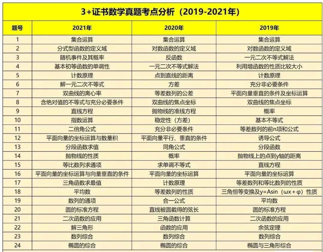 2019~2021年“3+證書”考點(diǎn)分析及占分比(圖2)