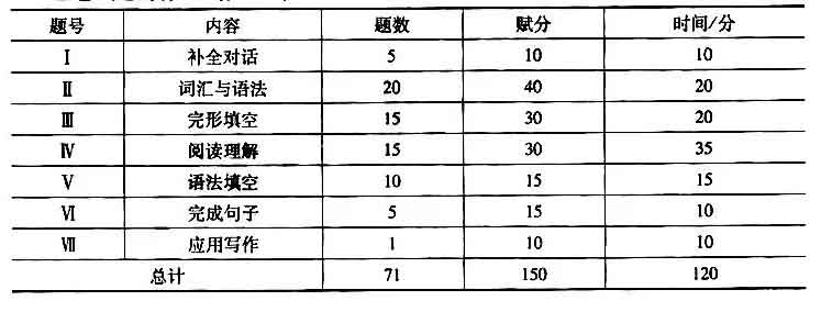 2019~2021年“3+證書”考點(diǎn)分析及占分比(圖3)
