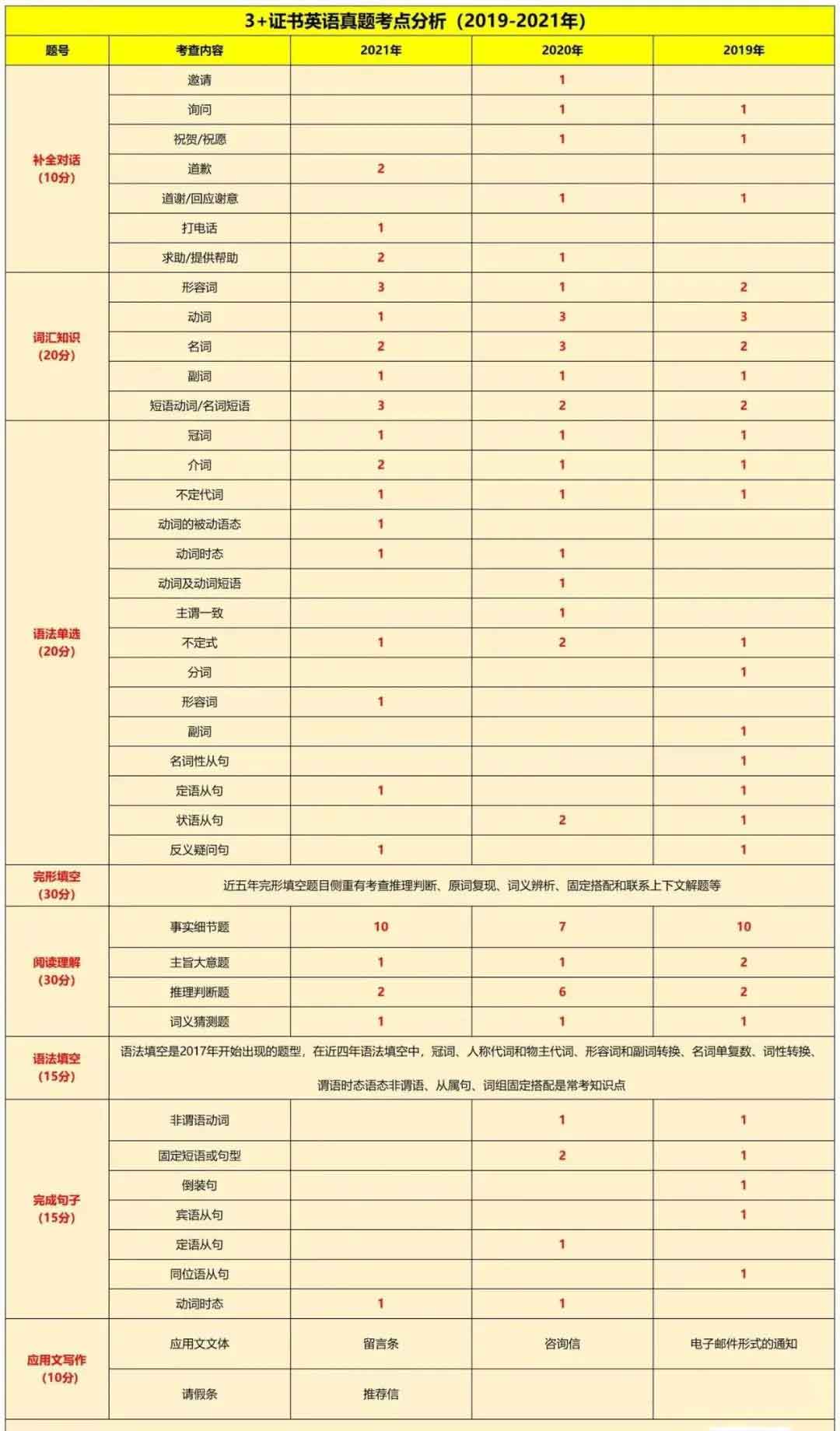 2019~2021年“3+證書”考點(diǎn)分析及占分比(圖4)