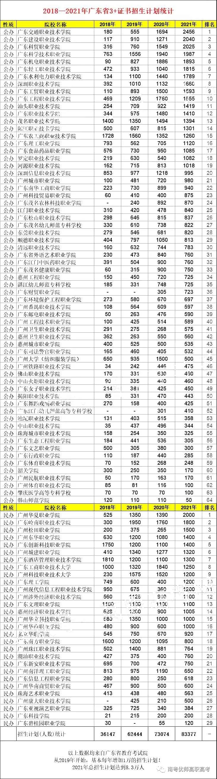 近3年廣東“3+證書”院校的招生計(jì)劃對(duì)比！(圖1)