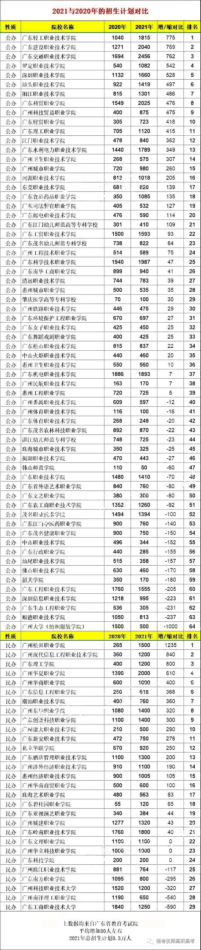 近3年廣東“3+證書”院校的招生計(jì)劃對(duì)比！(圖2)