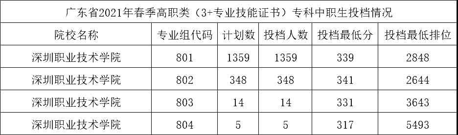 重磅！深圳職業(yè)技術(shù)學(xué)院確定擴招！2022年達(dá)到這個排位可以上！(圖3)