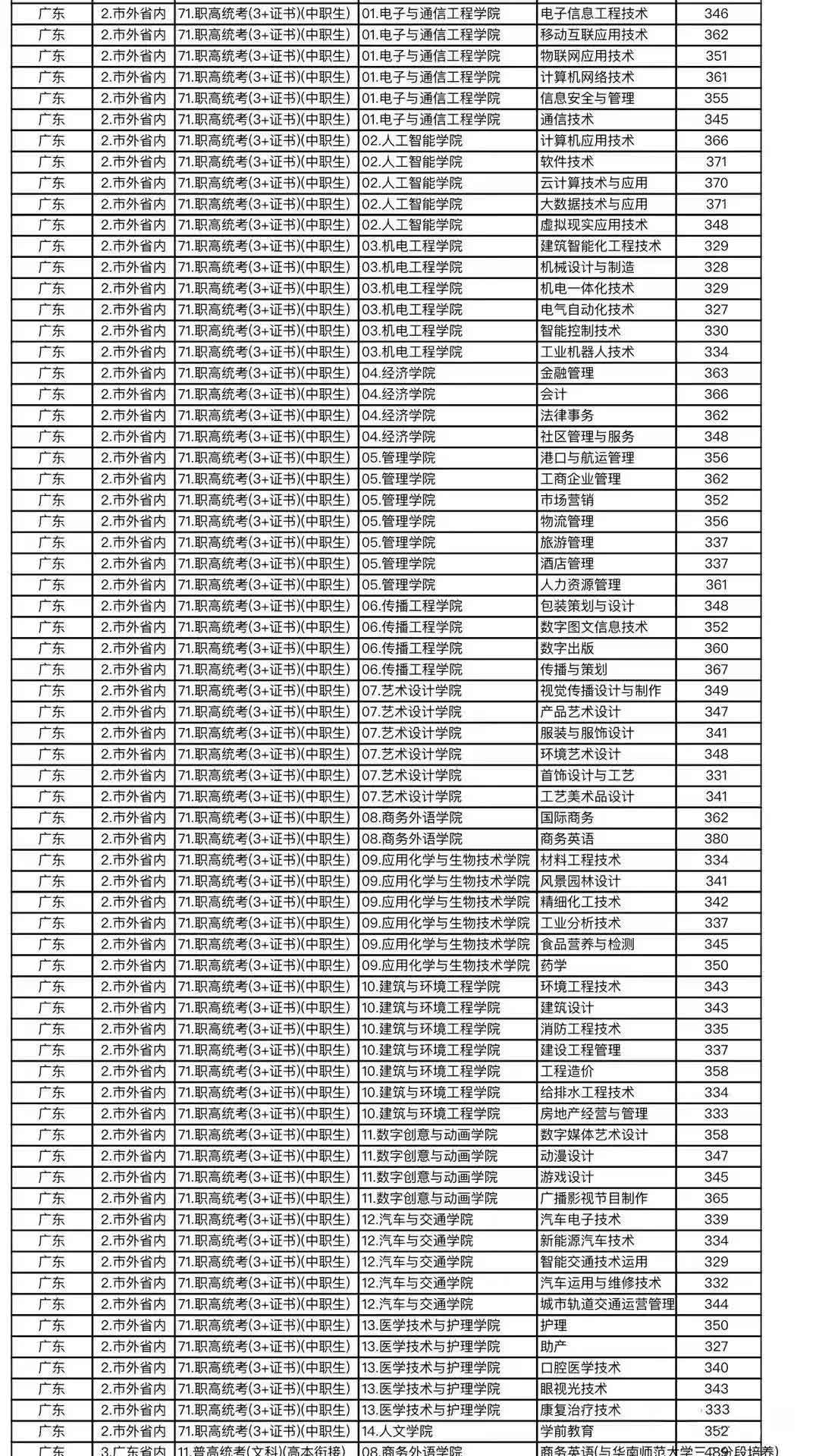 重磅！深圳職業(yè)技術(shù)學(xué)院確定擴招！2022年達(dá)到這個排位可以上！(圖5)