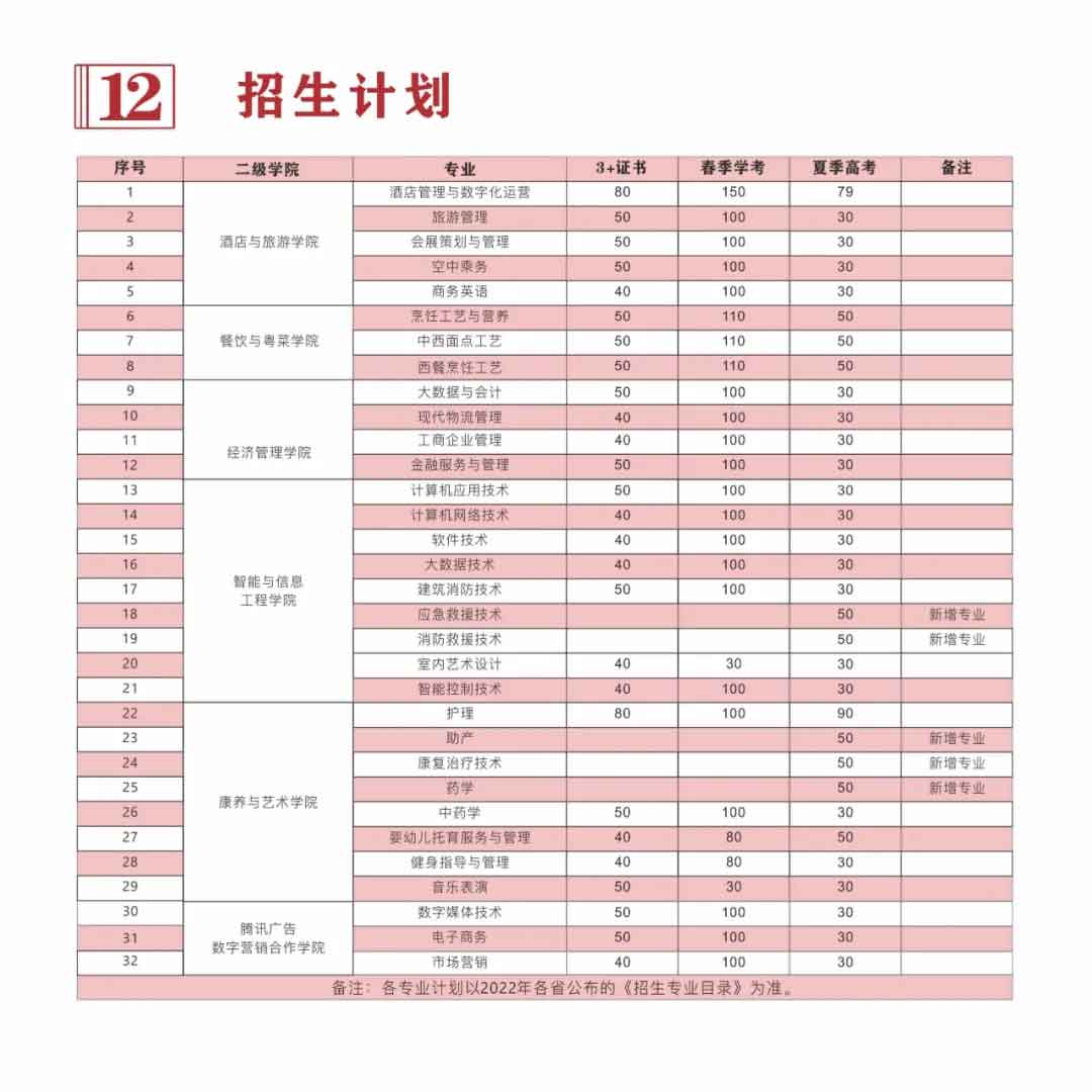 廣東酒店管理職業(yè)技術學院2022年招生計劃（含3+證書）(圖1)