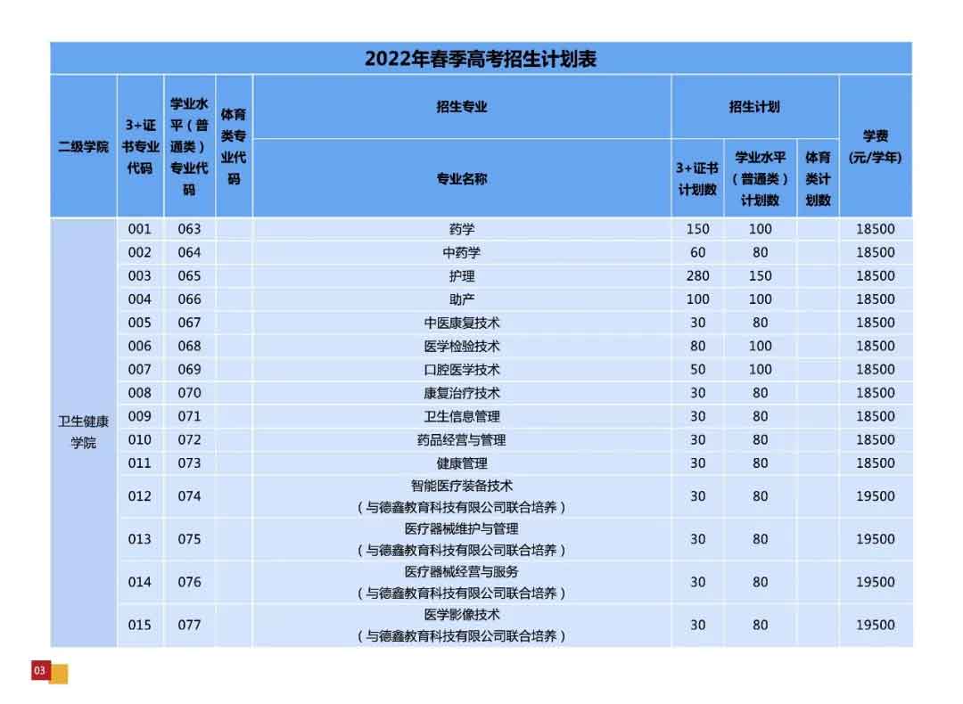 廣州華夏職業(yè)學(xué)院2022年3+證書招生計劃公布(圖2)