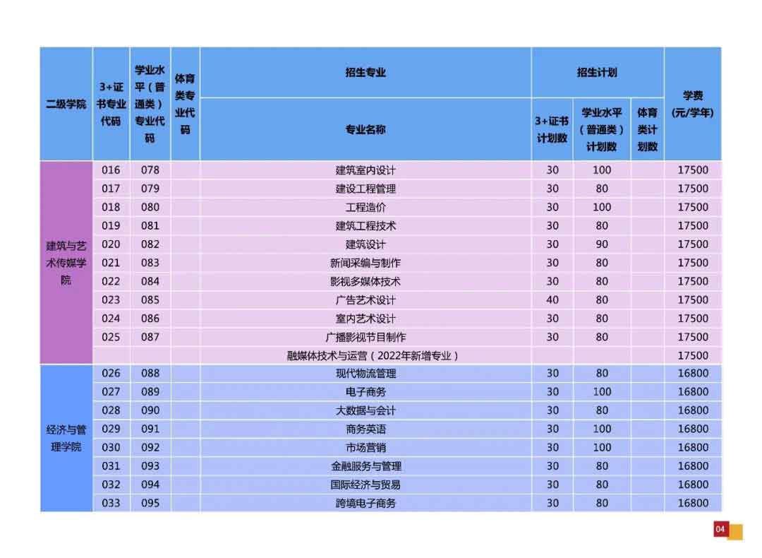 廣州華夏職業(yè)學(xué)院2022年3+證書招生計劃公布(圖3)