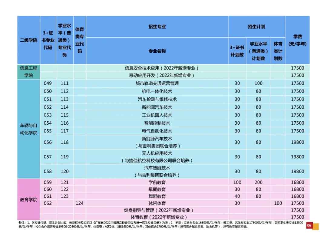 廣州華夏職業(yè)學(xué)院2022年3+證書招生計劃公布(圖5)