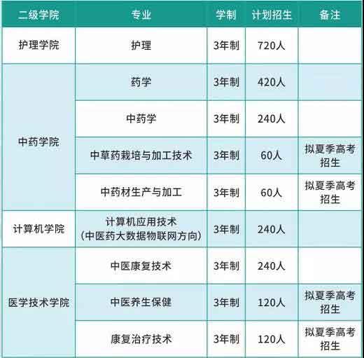 首個(gè)！2022年公辦高職院校招生計(jì)劃出爐！——廣東云浮中醫(yī)藥職業(yè)學(xué)院(圖3)