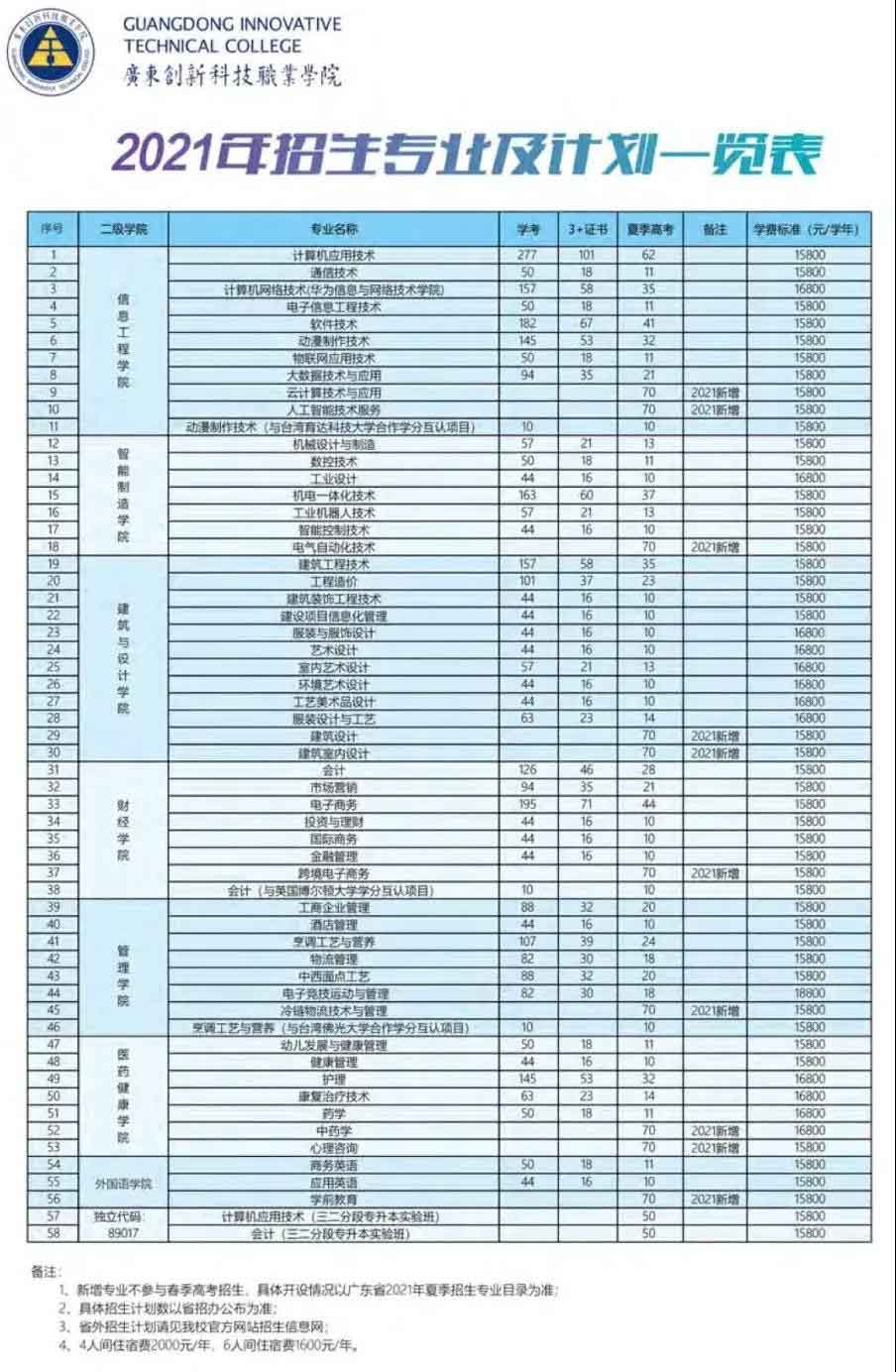 廣東創(chuàng)新科技職業(yè)學(xué)院2022年3+證書招生計(jì)劃(圖3)