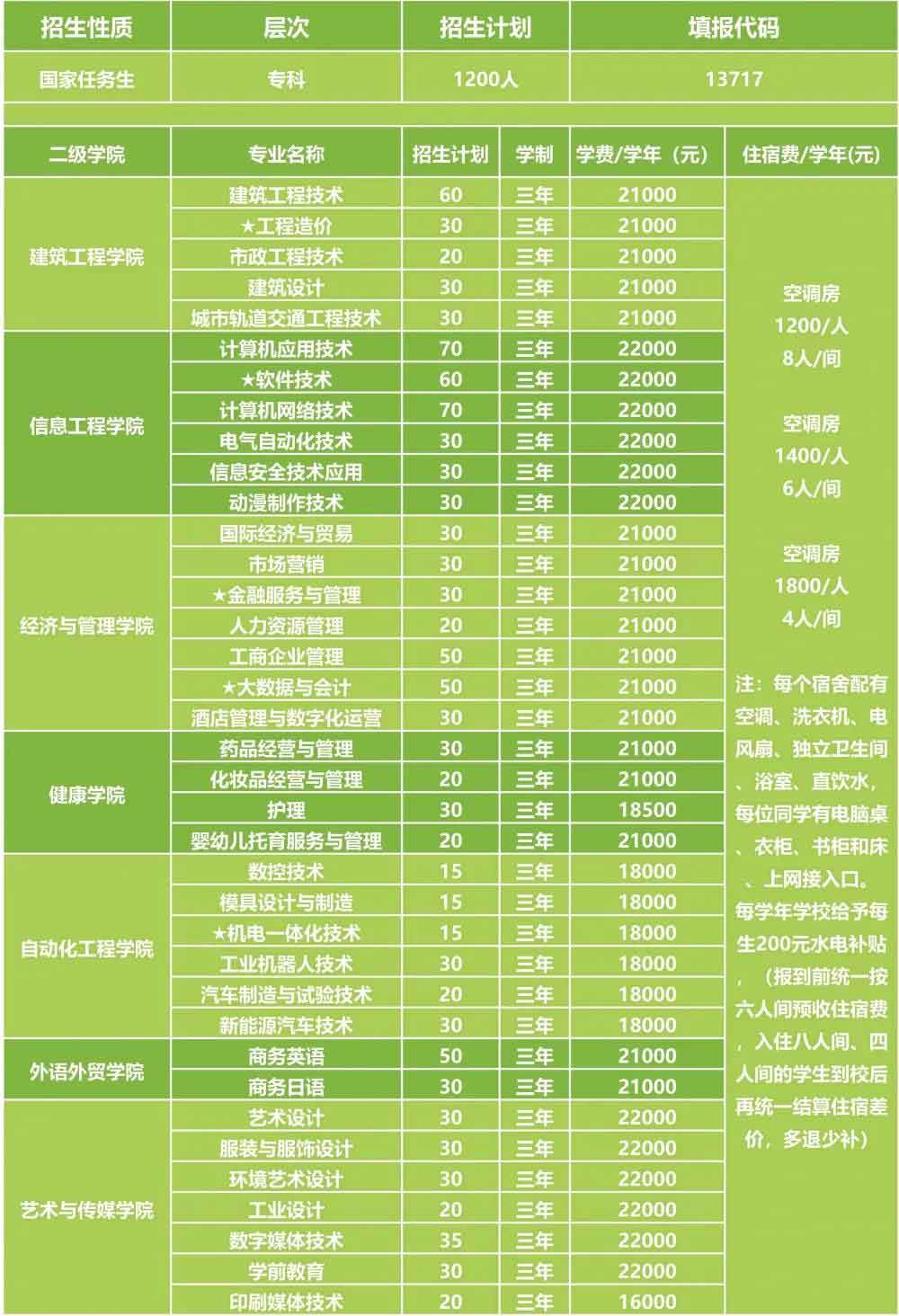 廣州科技職業(yè)技術大學2022年3+證書招生計劃（含本科）(圖4)