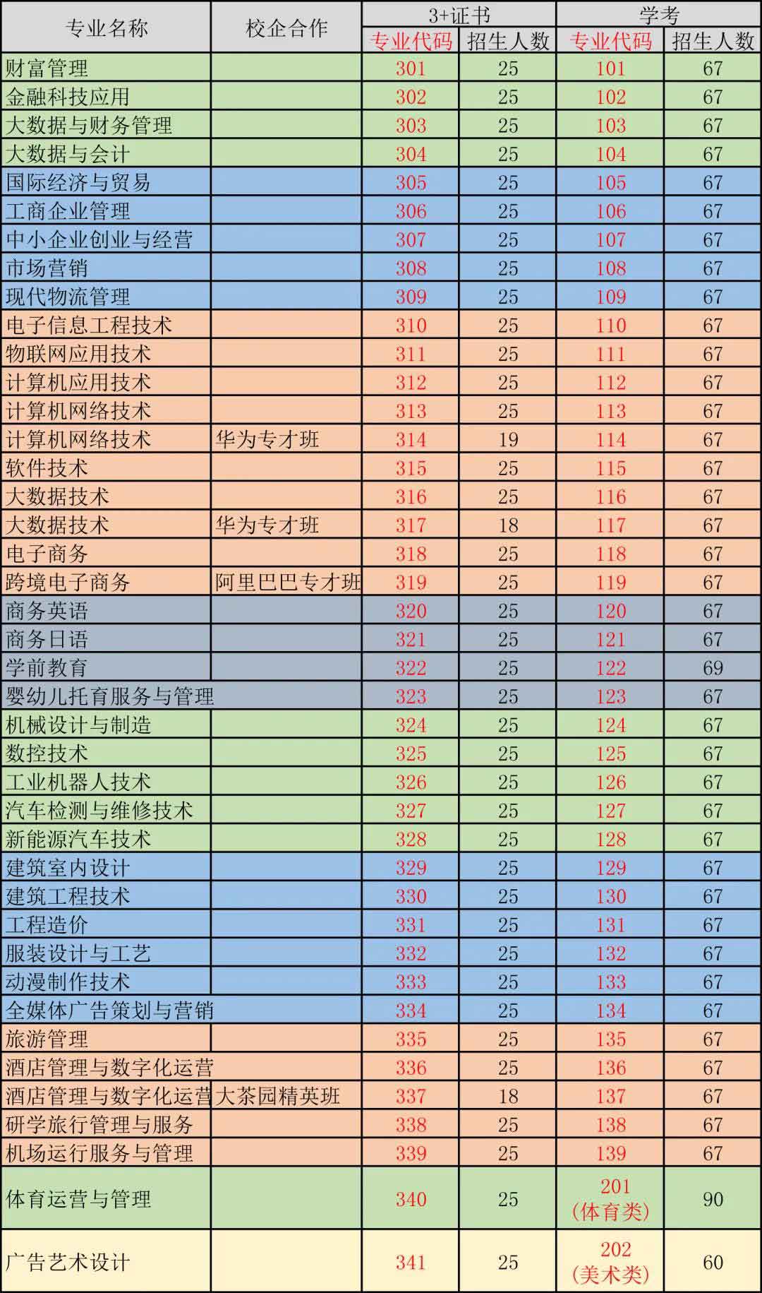 惠州經(jīng)濟職業(yè)技術學院2022年3+證書招生計劃(圖3)