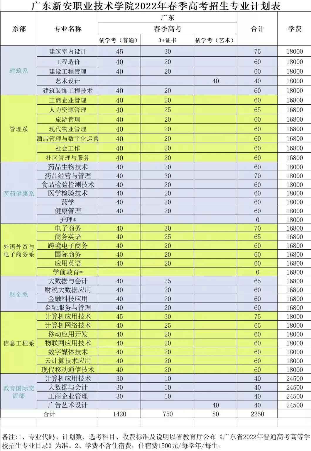 廣東新安職業(yè)技術(shù)學(xué)院2022年3+證書招生計劃(圖2)