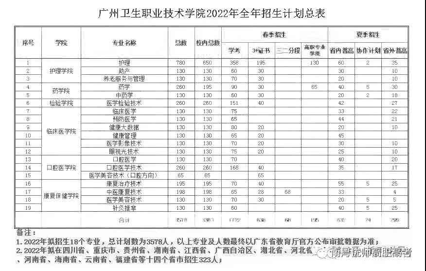 廣州衛(wèi)生職業(yè)技術學院2022年3+證書招生計劃(圖2)