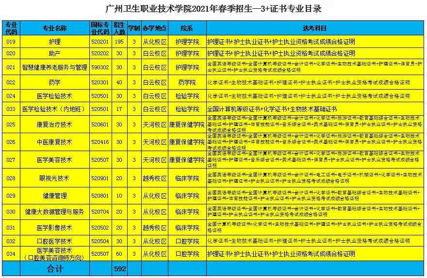 廣州衛(wèi)生職業(yè)技術學院2022年3+證書招生計劃(圖3)